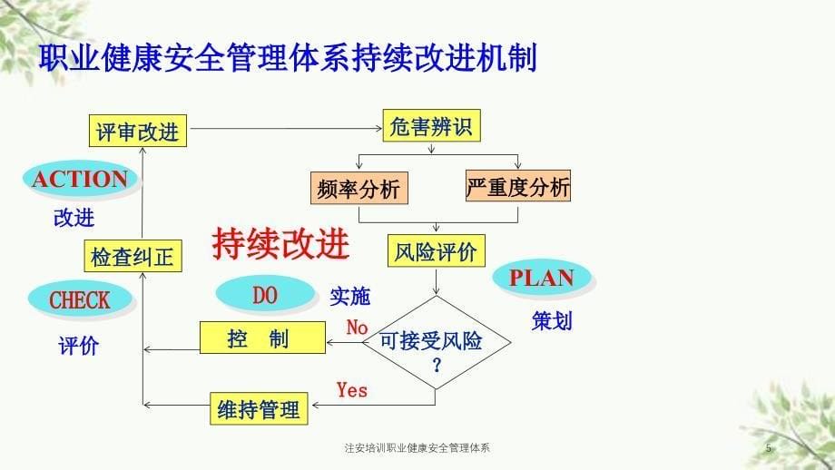 注安培训职业健康安全管理体系课件_第5页