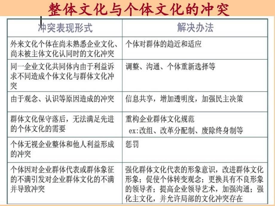 第十一次课：企业文化的演变规律_第5页