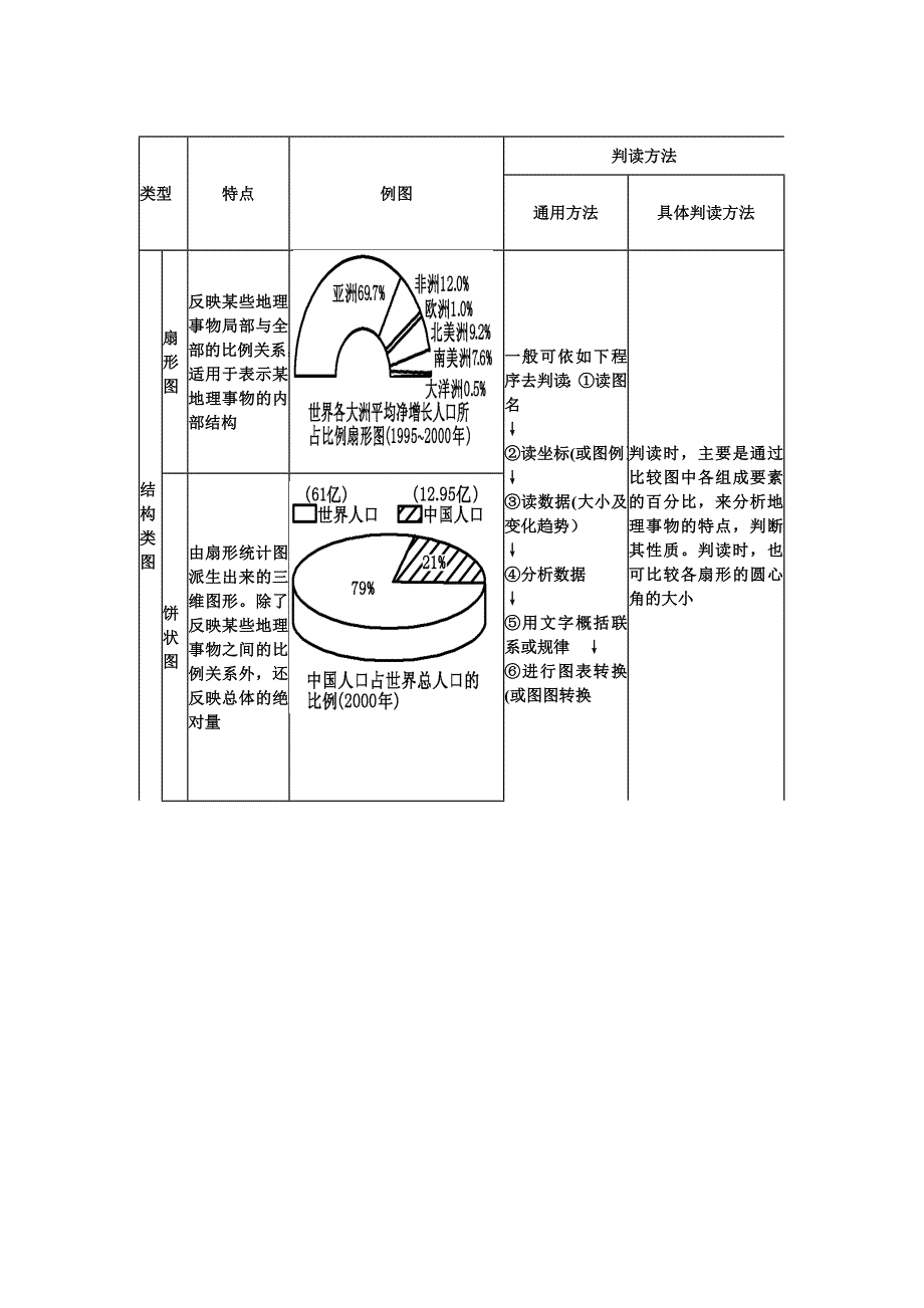 读图专题二人口图的判读_第2页