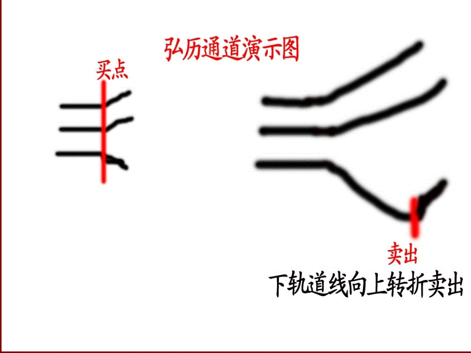 弘历通道短线战法_第4页