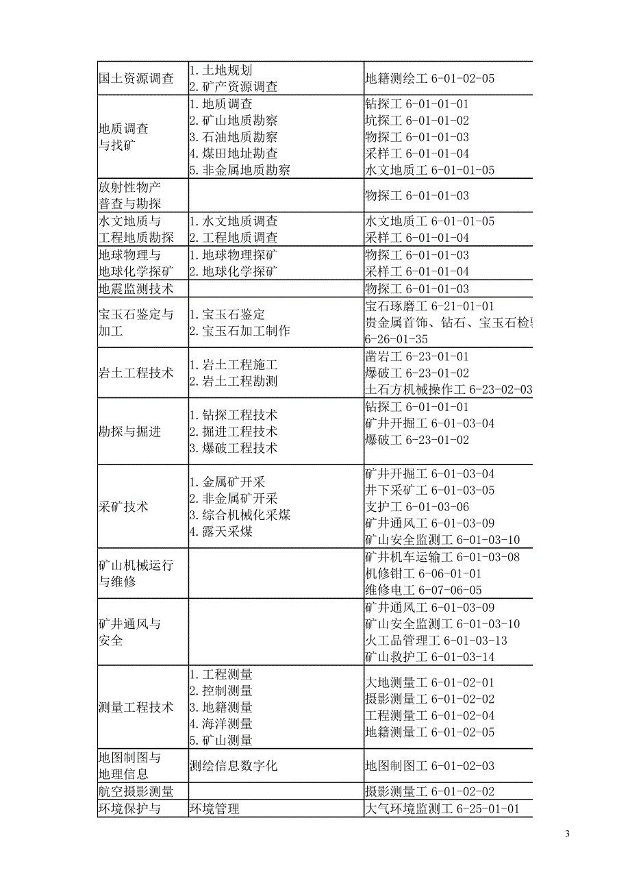 职业学校专业与职业技能鉴定职业对应目录(试行)_第3页