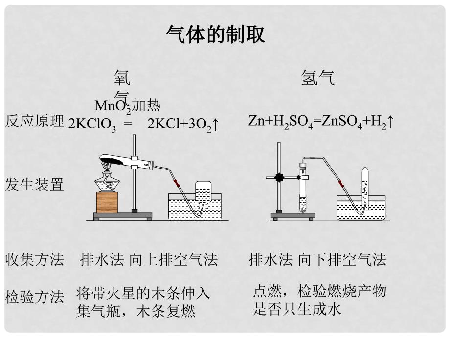 九年级化学 《6.2 二氧化碳制取的研究》课件11人教版_第2页