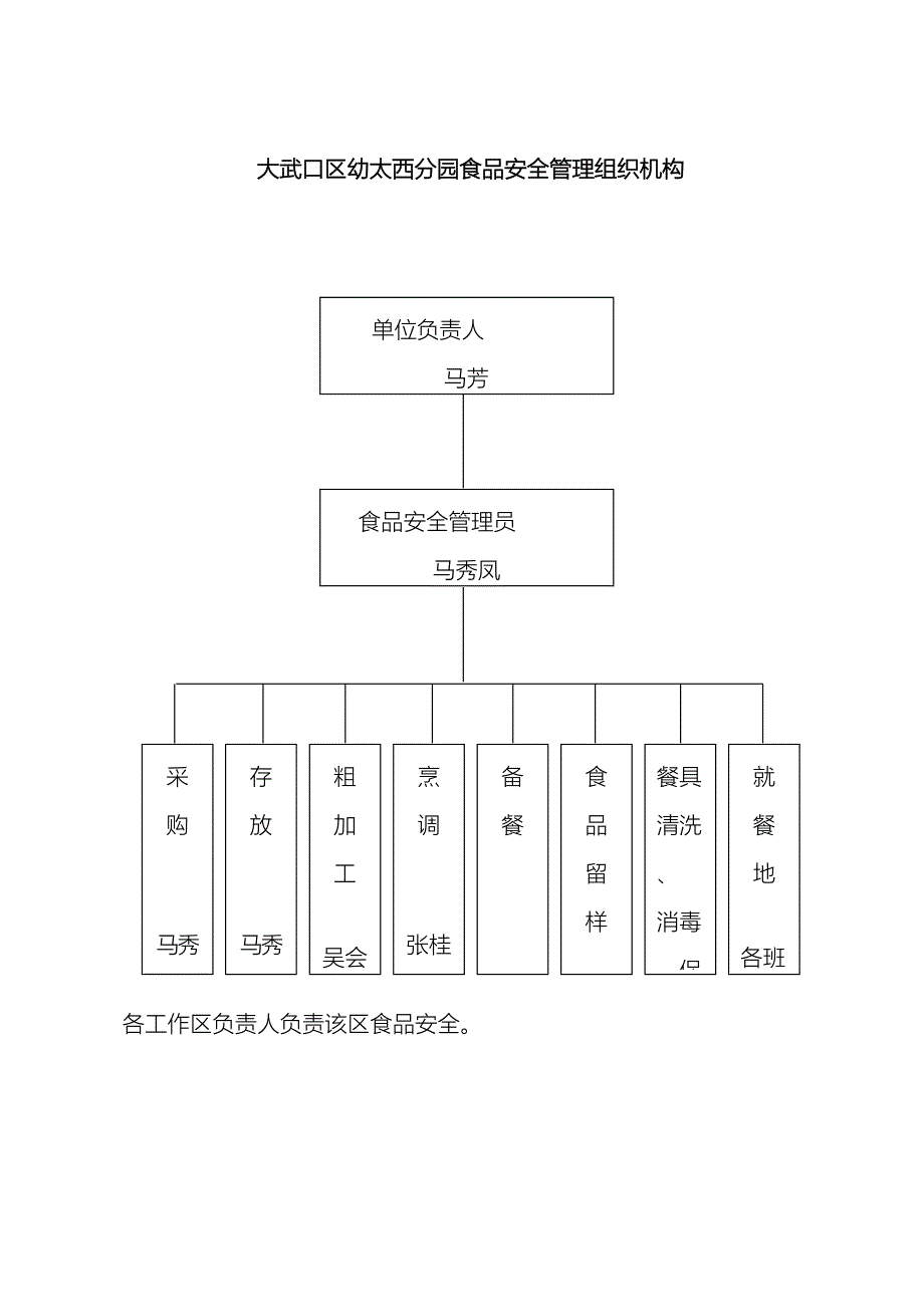 幼儿园食品安全管理组织机构图表_第2页