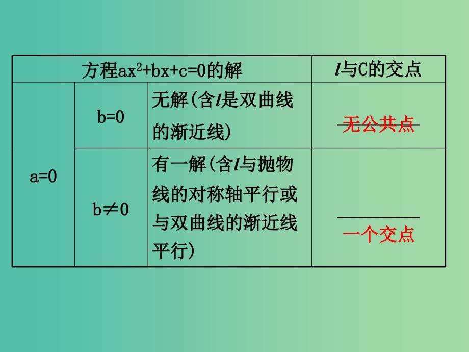 高考数学一轮复习 第八章 平面解析几何 8.9 直线与圆锥曲线的位置关系课件(理).ppt_第4页