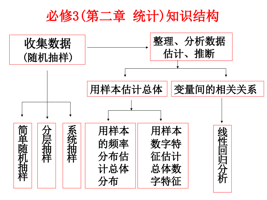 《回归分析的基本思想及其初步应用》_第3页