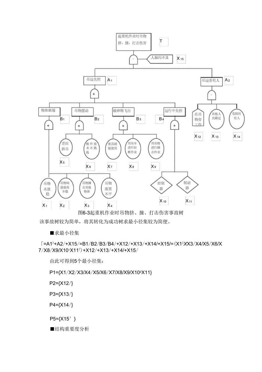 起重伤害事故树_第1页