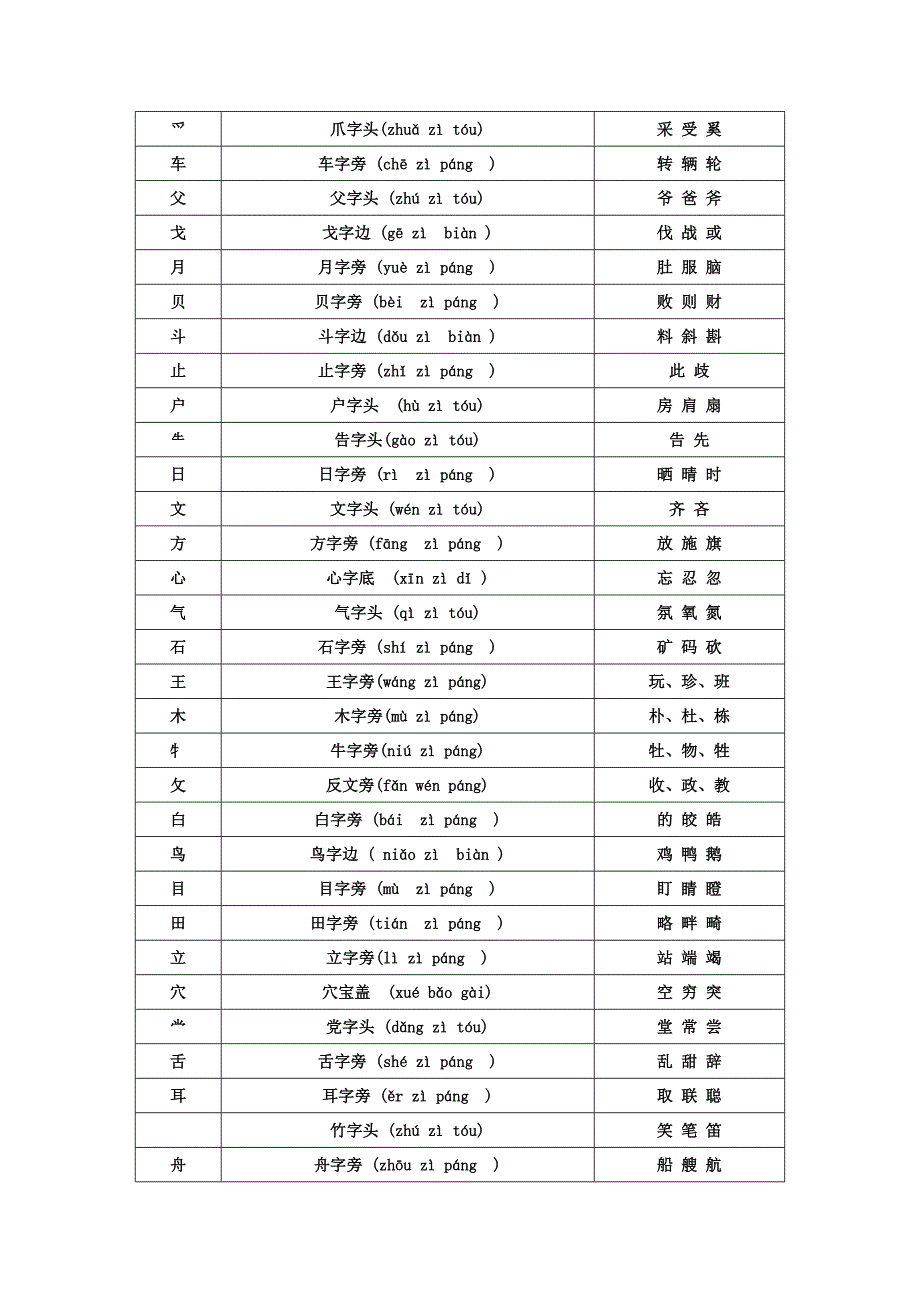 (完整版)偏旁部首名称大全.doc_第3页