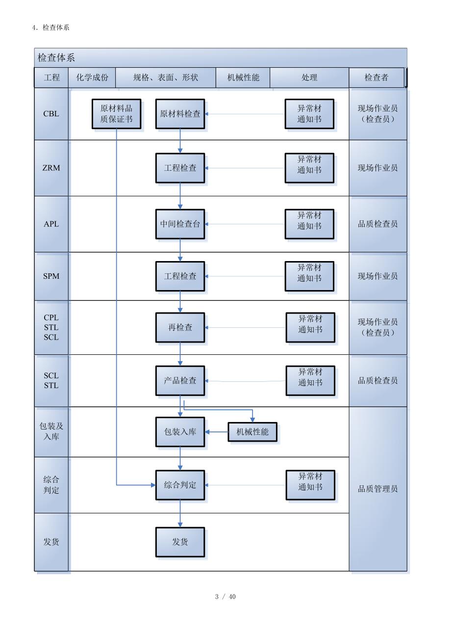 不锈钢冷轧产品质量检查手册.doc_第3页