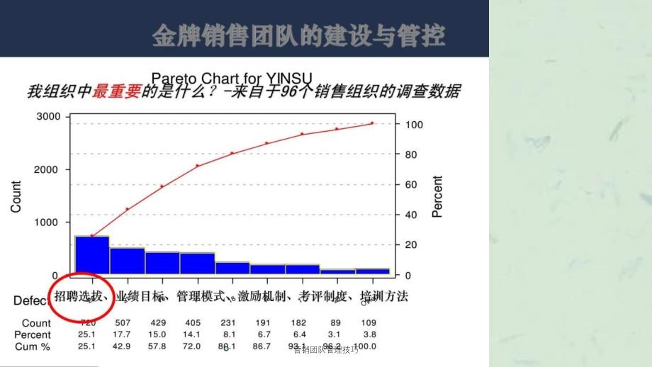 营销团队管理技巧课件_第4页