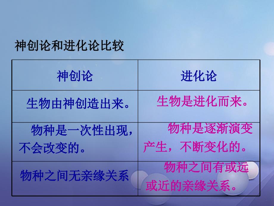 九年级科学下册1.4生物的进化一课件_第4页