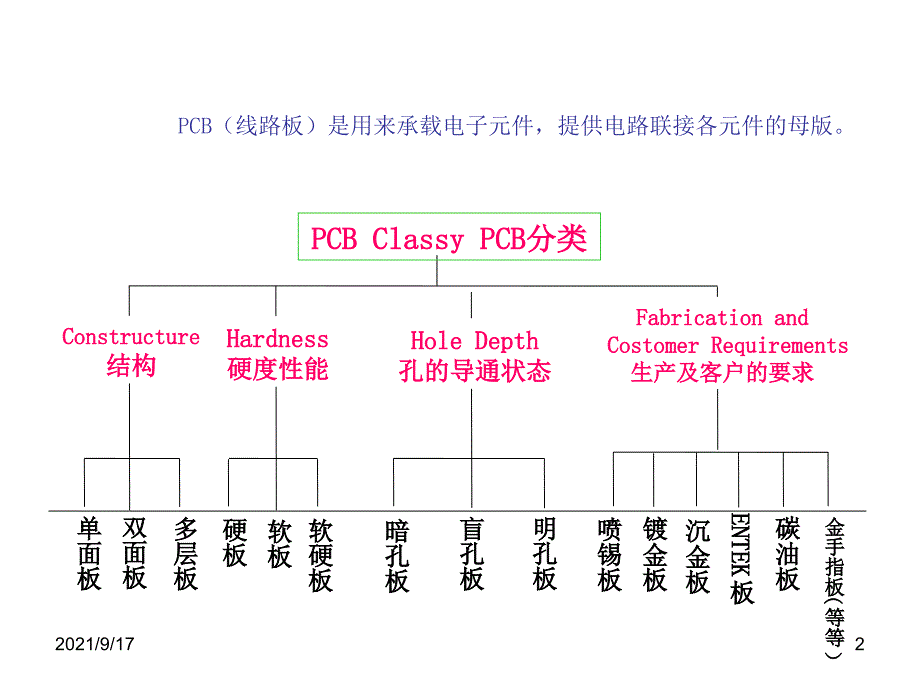 PCB__制程讲解_第2页