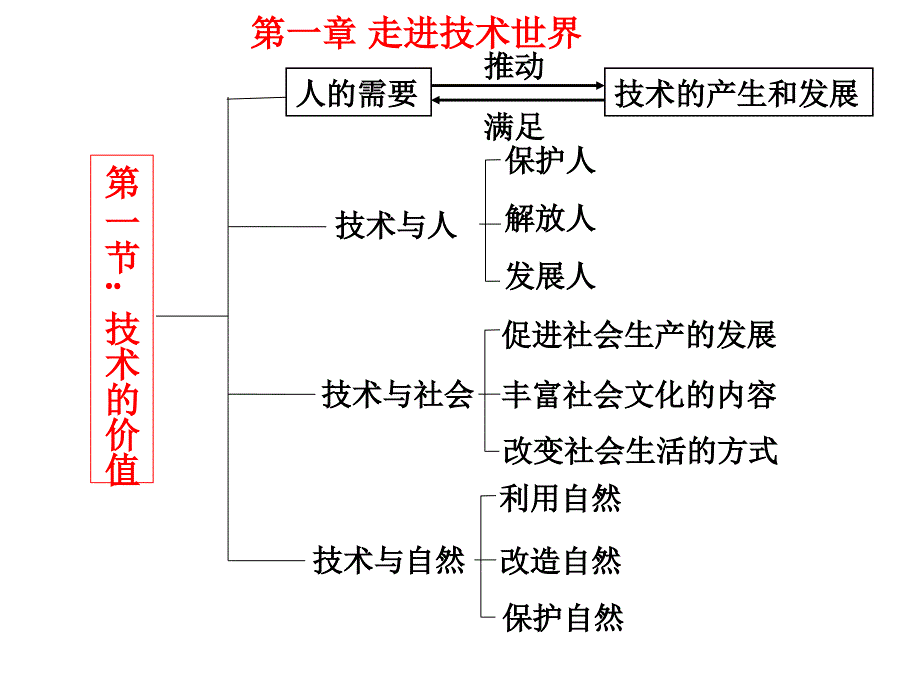 方建福3技术和设计的关系设计中的人机关系_第1页