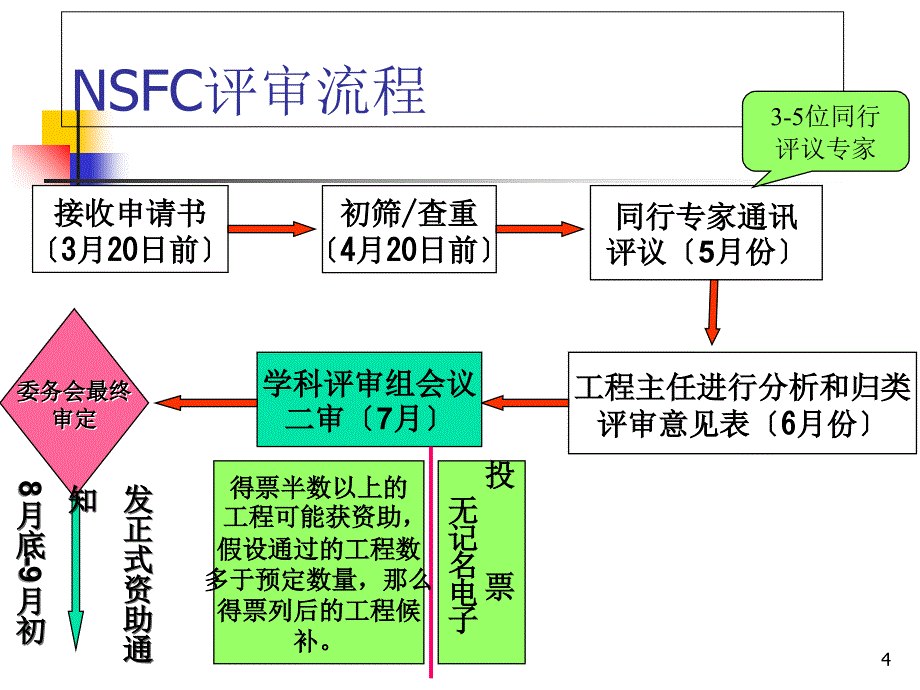 国家自然科学基金申请书书写技巧_第4页