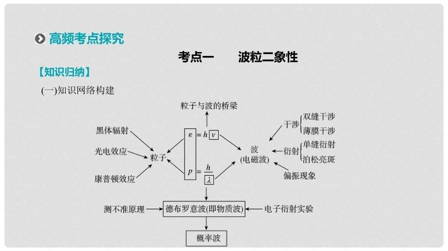 高考物理二轮复习 专题六 近代物理课件_第5页