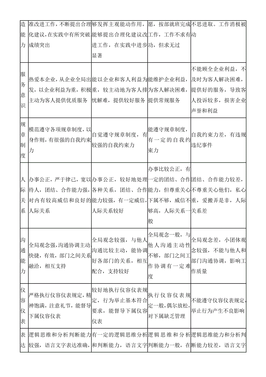 餐饮部岗位考评体系_第4页