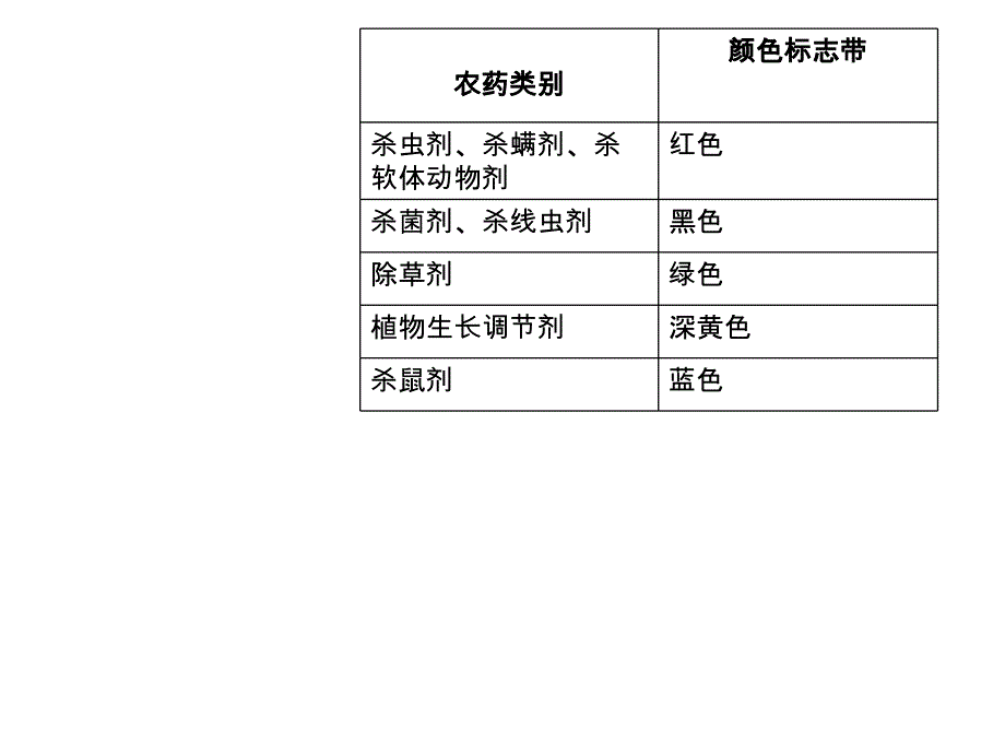 农药学课程杀菌剂_第3页