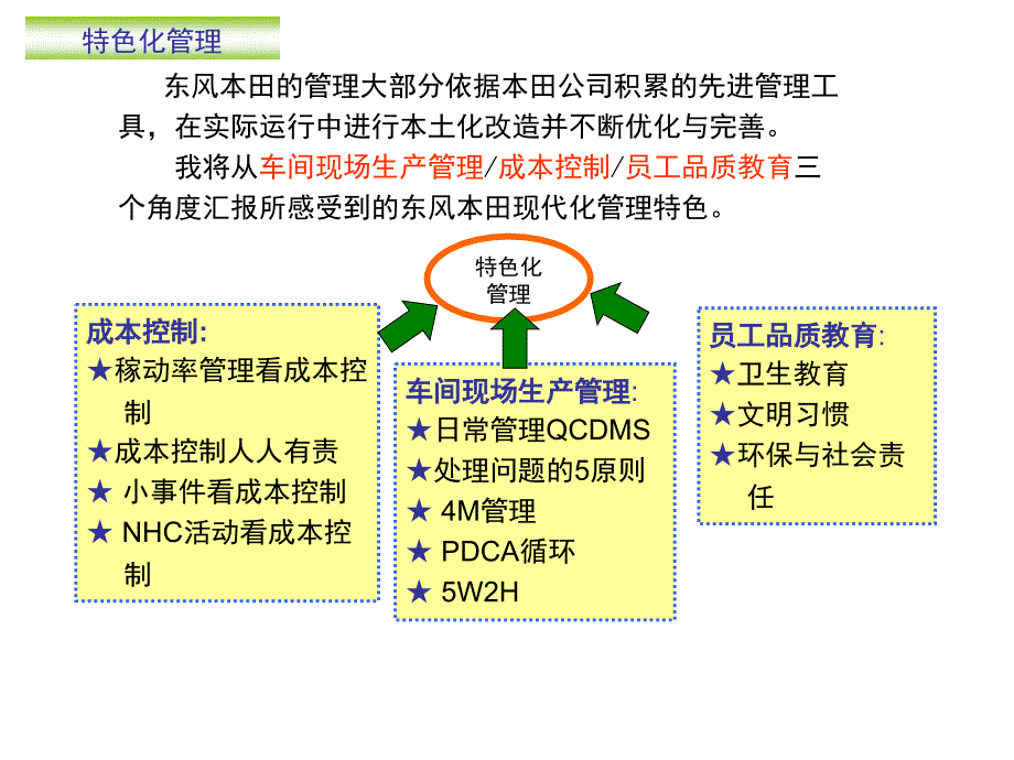 东风本田特色化管理课件_第4页