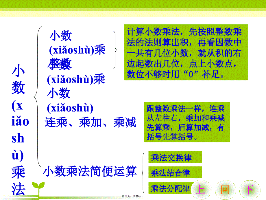 北师大小学数学四年级小数乘法单元整理复习.培训讲学_第3页