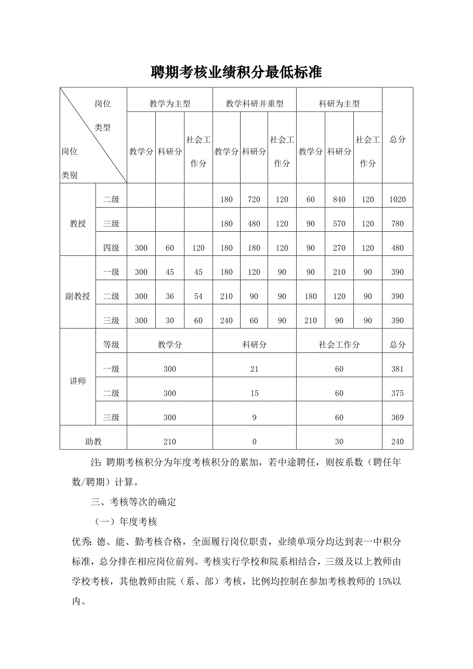 大学教师岗位年度和聘期考核办法模版_第3页