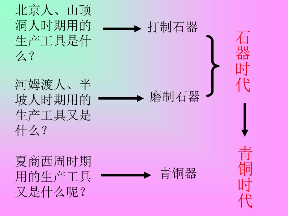 第5课灿烂的青铜文明 (2)_第3页