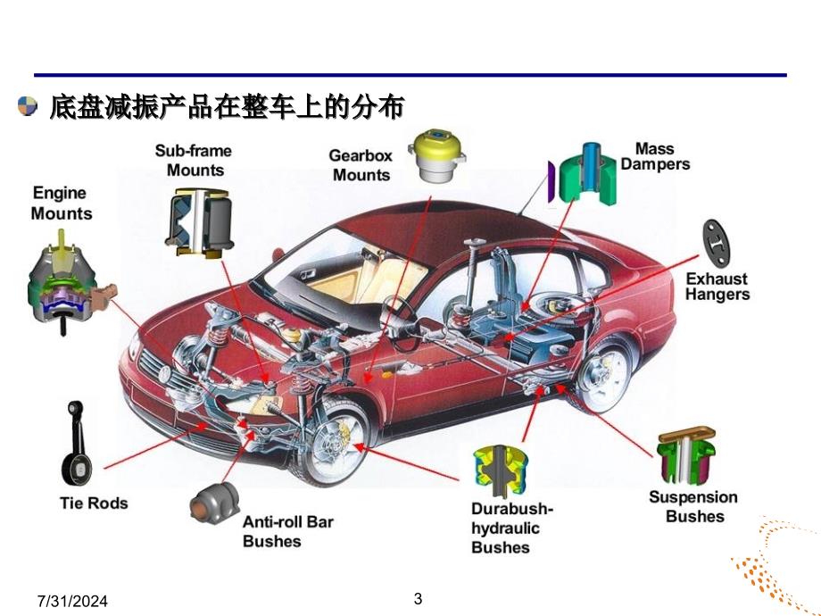 功能性橡胶在汽车底盘上的应用课件_第3页