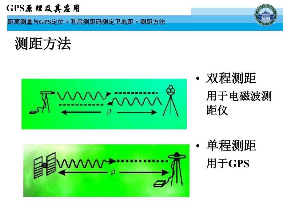 (武汉大学)GPS原理及其应用.ppt_第5页