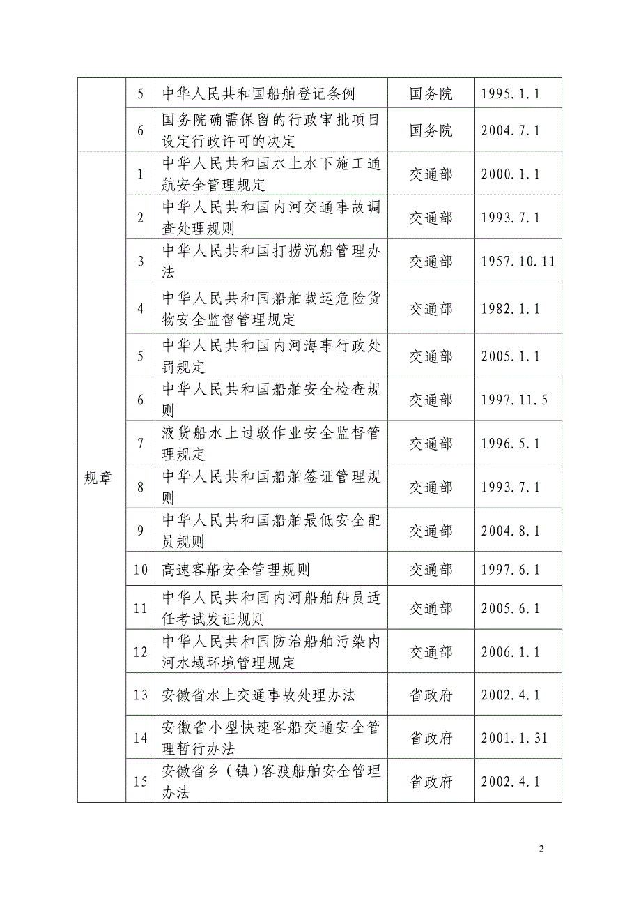 安徽省地方海事局行政执法依据 (2)_第2页