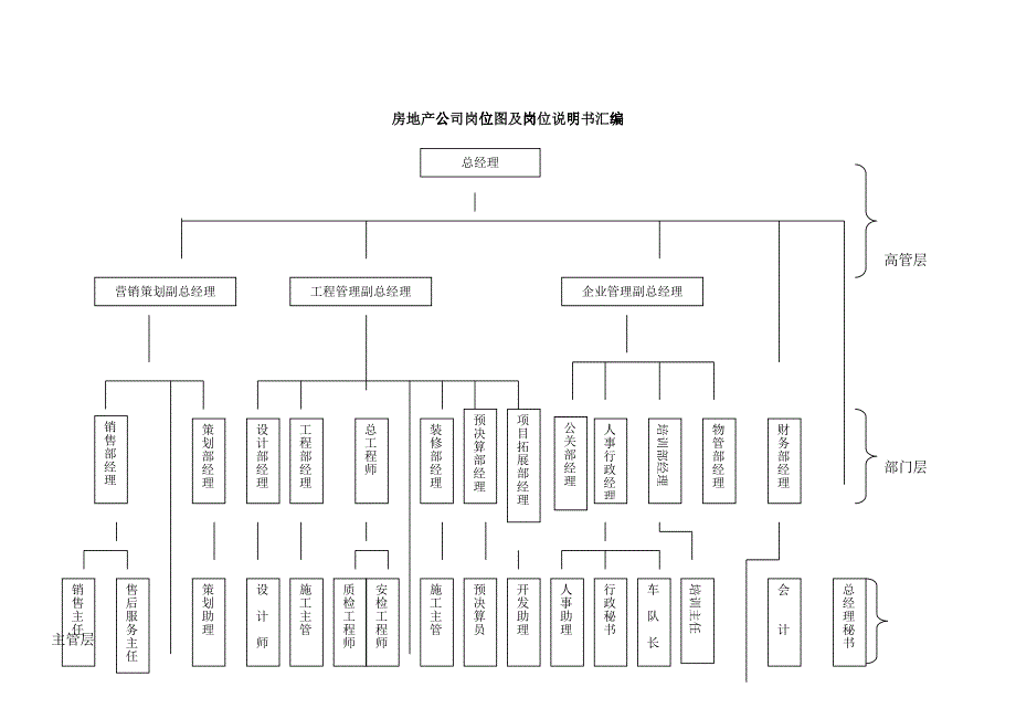 房地产公司岗位图及岗位说明书汇编_第1页