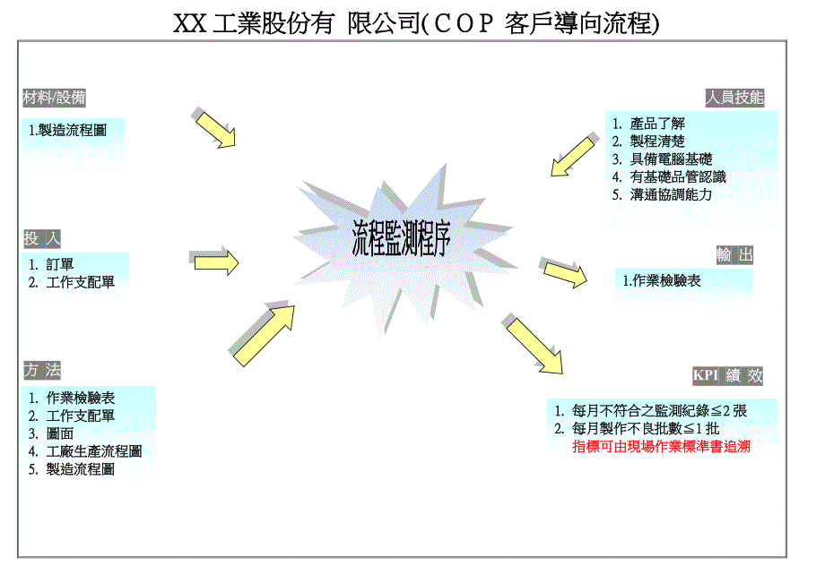 【管理精品】流程監測程序_第1页