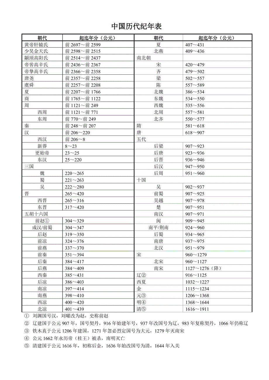 中国历代纪元年表.doc_第2页