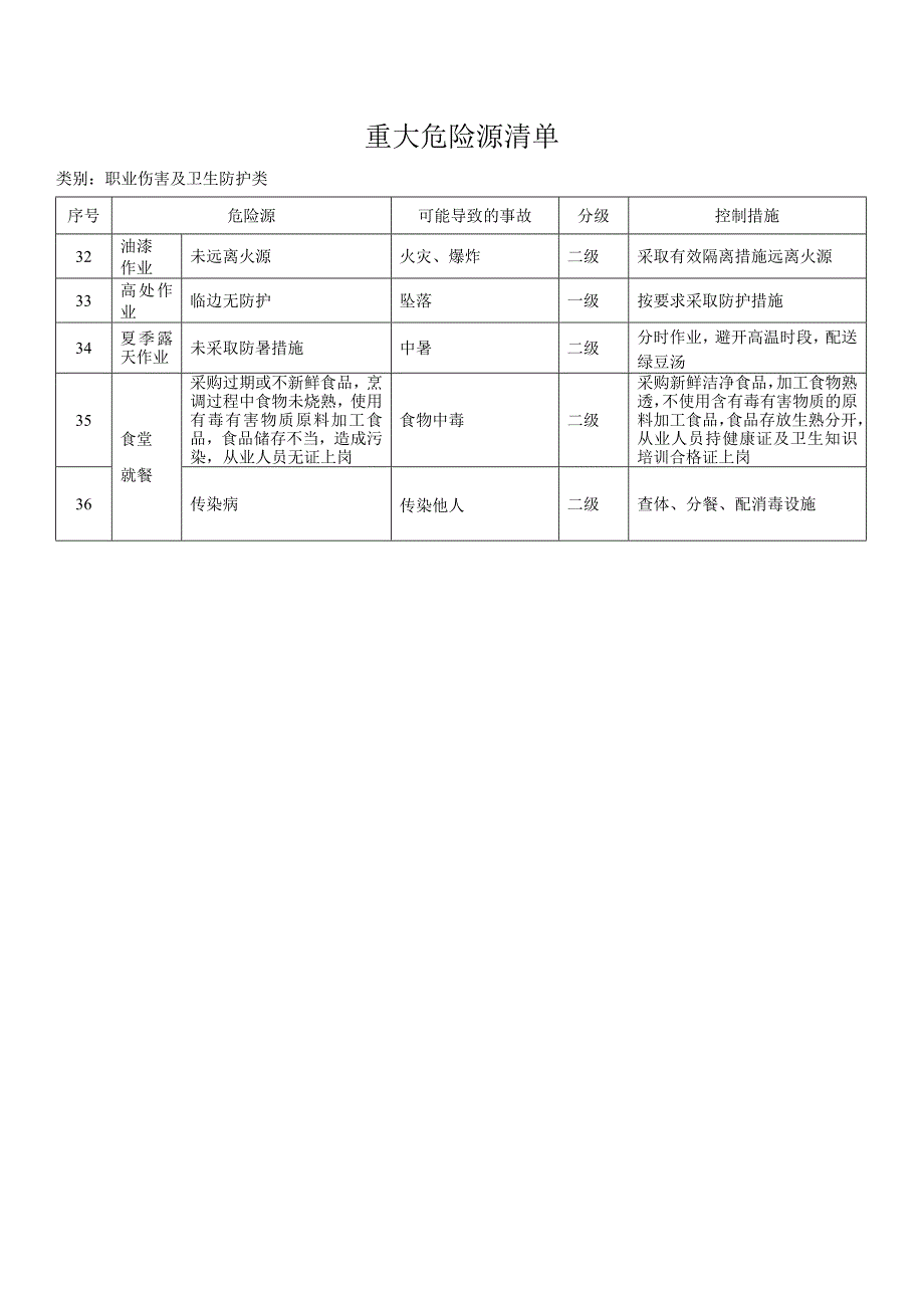 重大危险源识别清单_第3页