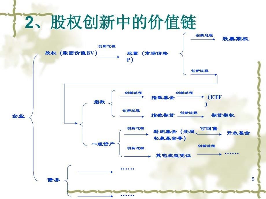 金融产品创新与设计方法_第5页