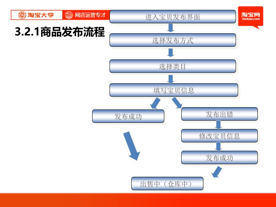 网店日常运营管理教材_第4页