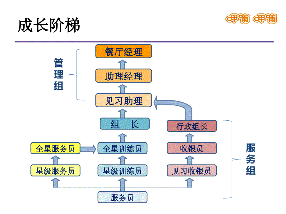 美好晋升阶梯与服务理念_第4页