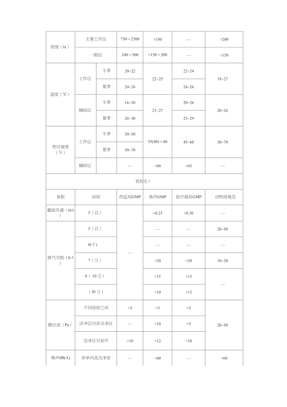 GMP洁净厂房工艺设计_第3页