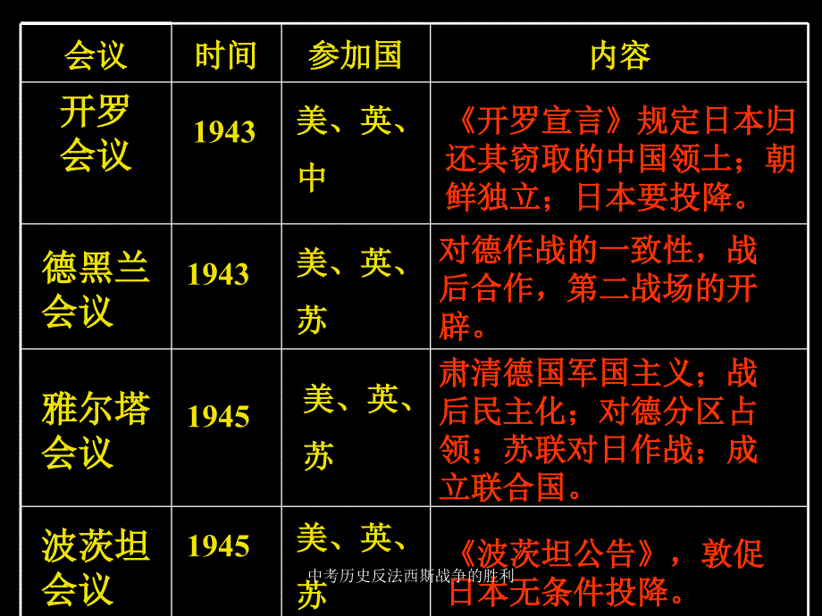 中考历史反法西斯战争的胜利课件_第3页