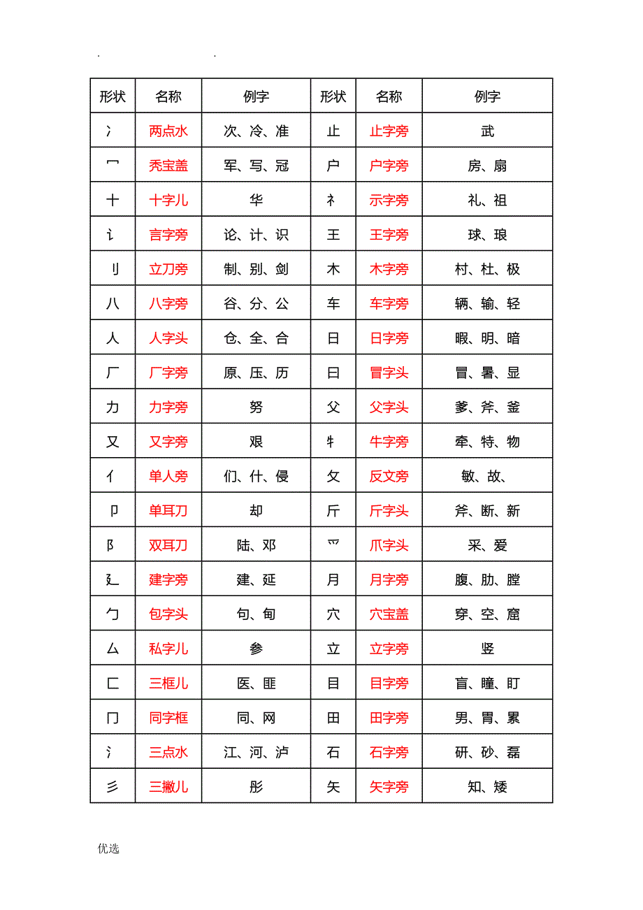 汉字笔画名称笔顺规则偏旁部首和间架结构_第4页