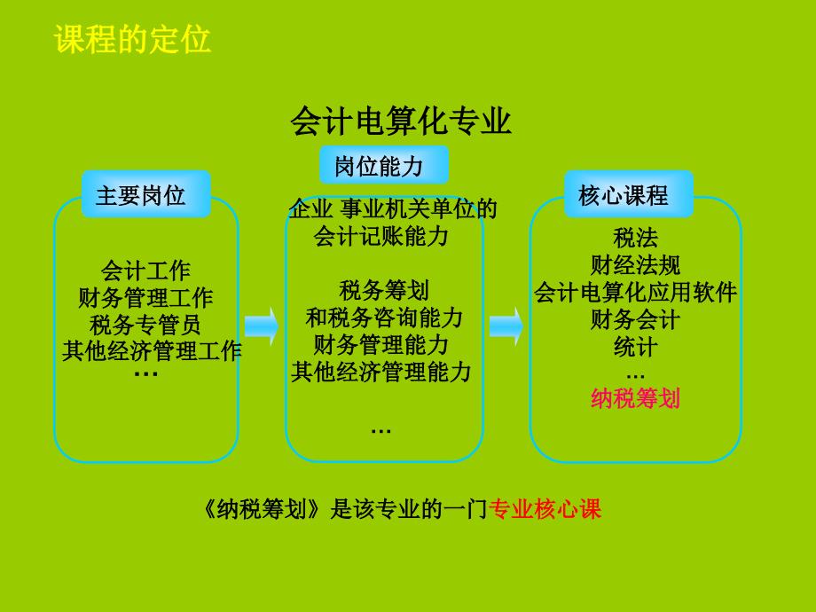 纳税筹划说课课件新_第3页