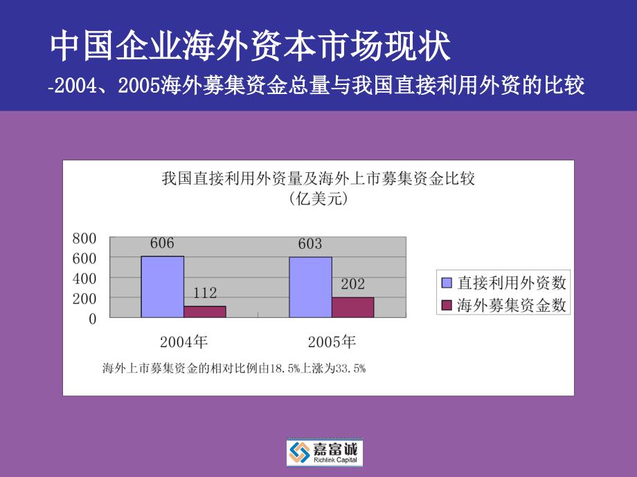 中国企业国际私募及海外上市策略郑锦桥课件_第4页