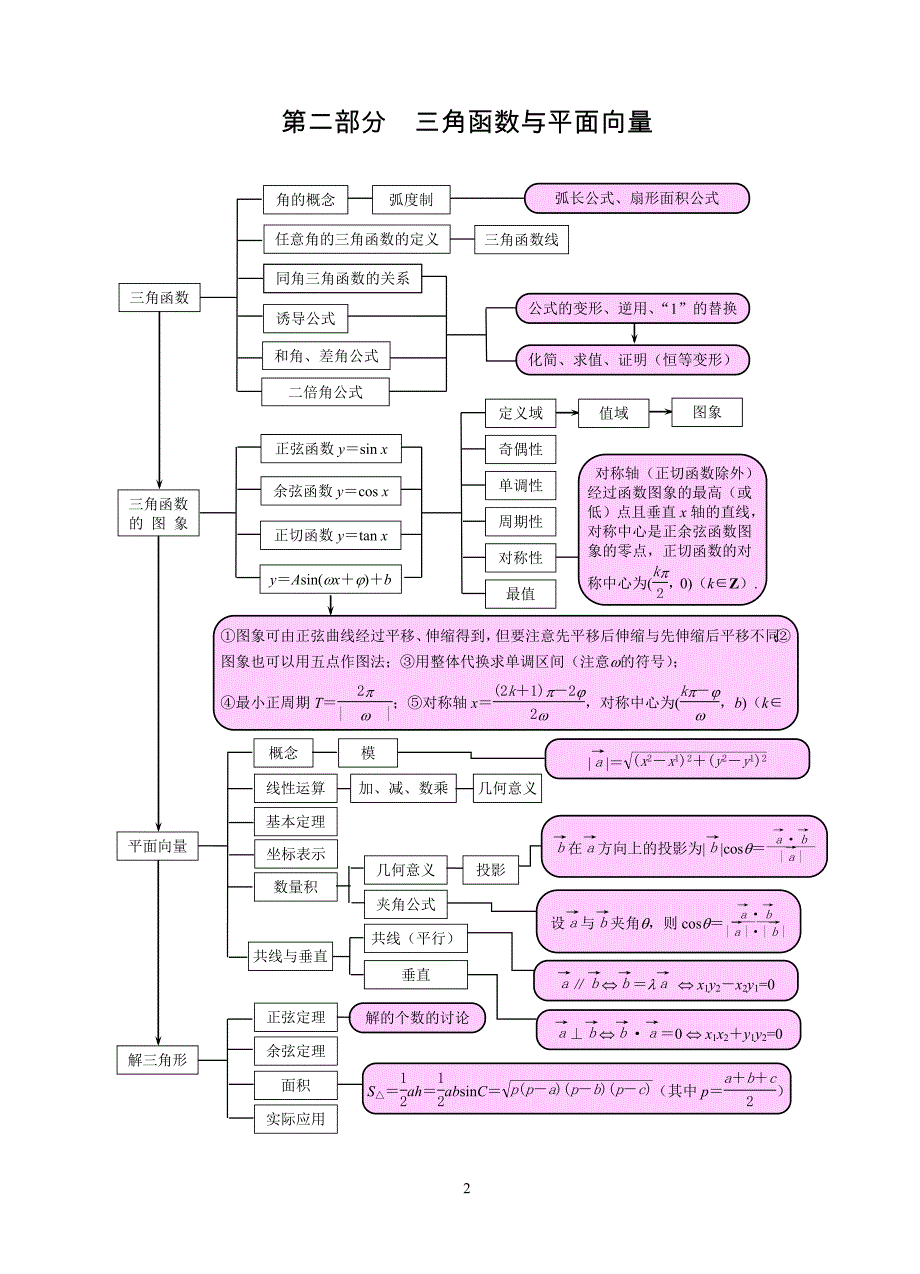 高中数学知识网络（理科）_第2页