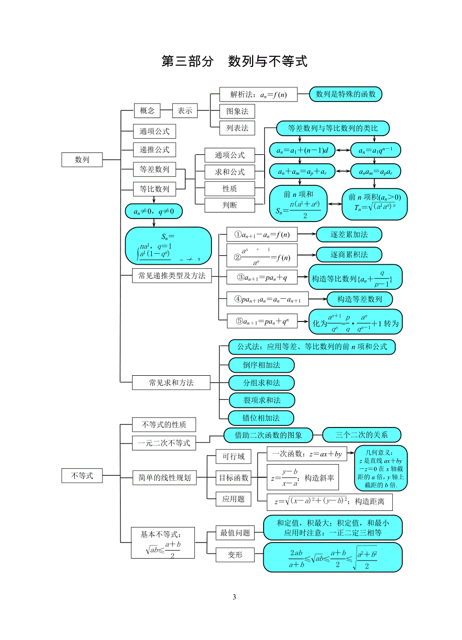 高中数学知识网络（理科）_第3页