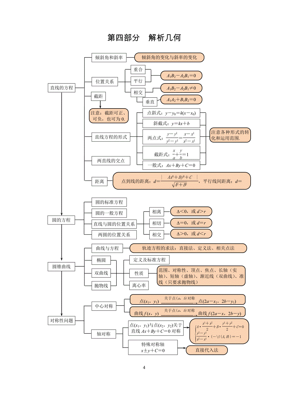 高中数学知识网络（理科）_第4页