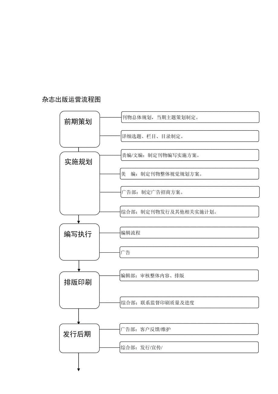 XX杂志社主要职责及岗位设置.doc_第5页