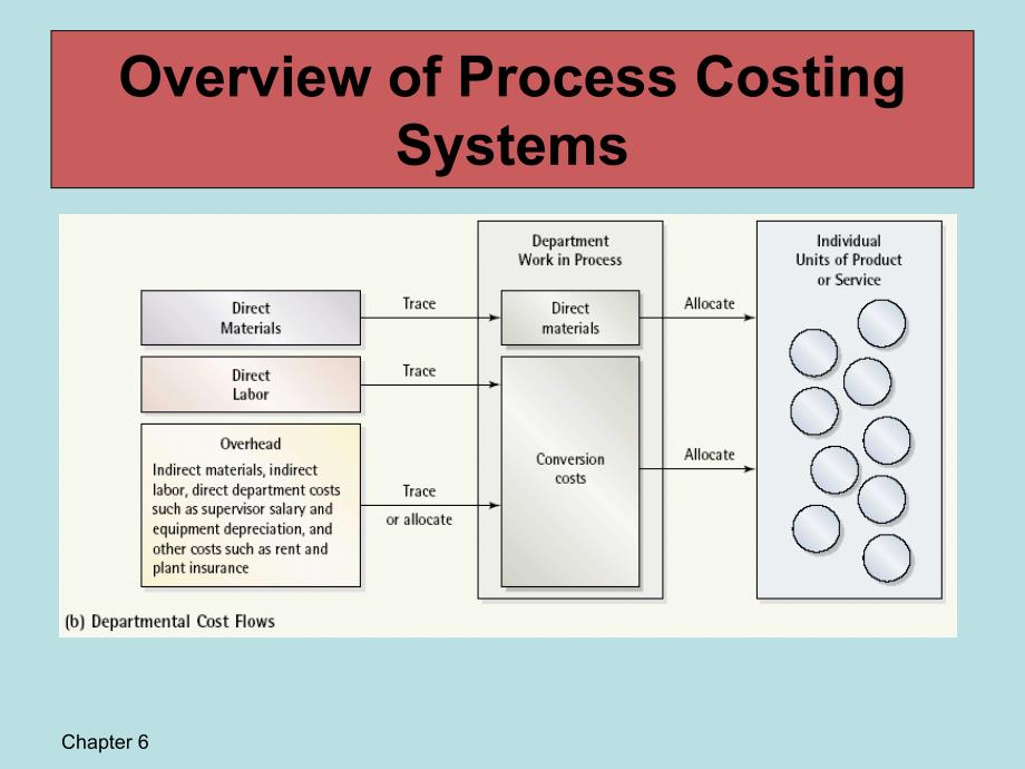 Process CostingSan Jose State University过程成本圣何塞州立大学_第4页