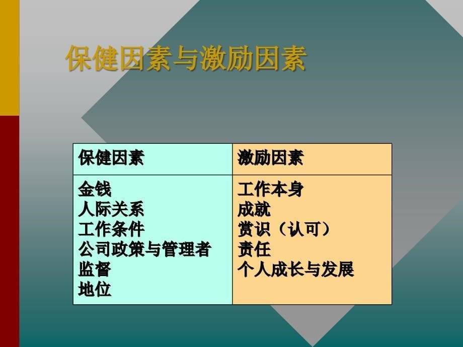 激励、沟通课件_第5页