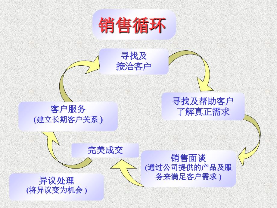 销售培训系列课程-电话销售技巧_第4页