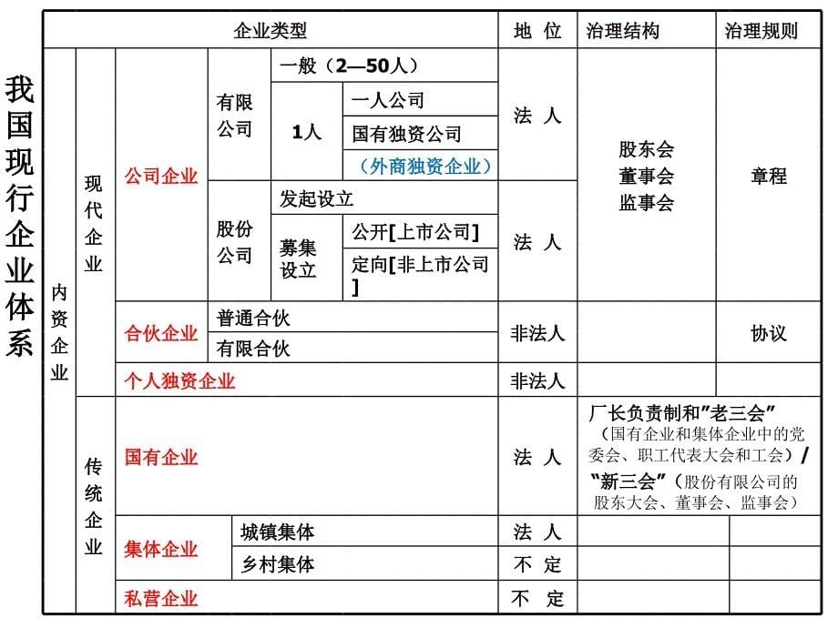 《商法经济主体法》PPT课件_第5页