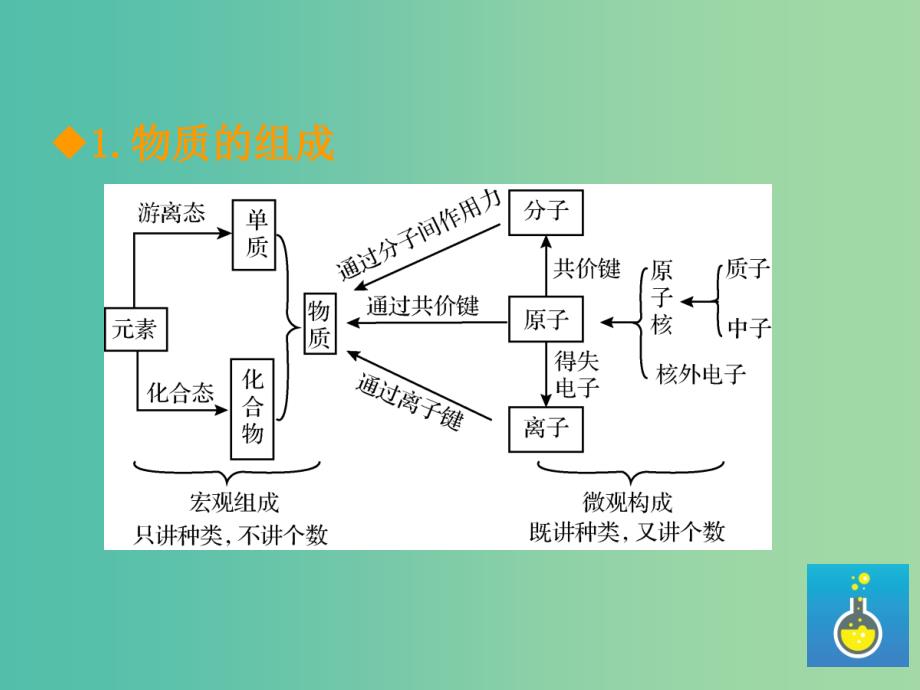 600分考点 700分考法（A版）2019版高考化学总复习 第2章 物质的组成、性质和分类课件.ppt_第3页