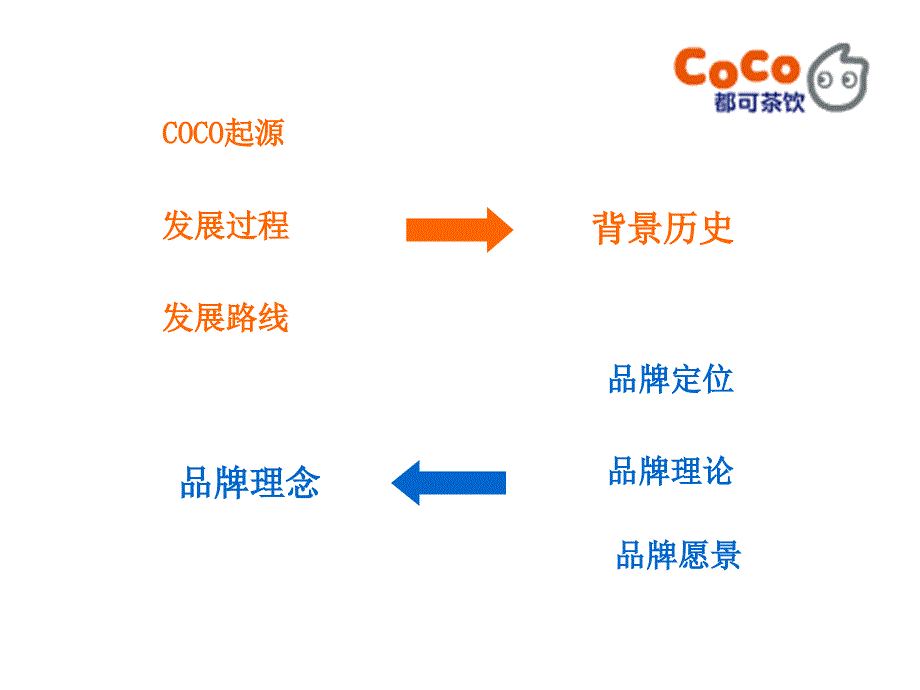 coco都可奶茶PPT经典_第3页