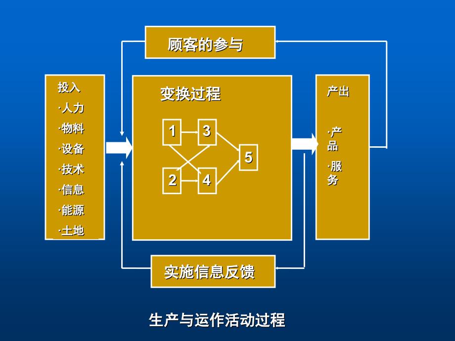 清华刘丽文生产运作与管理课件_第4页